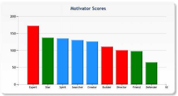 motivator-scores